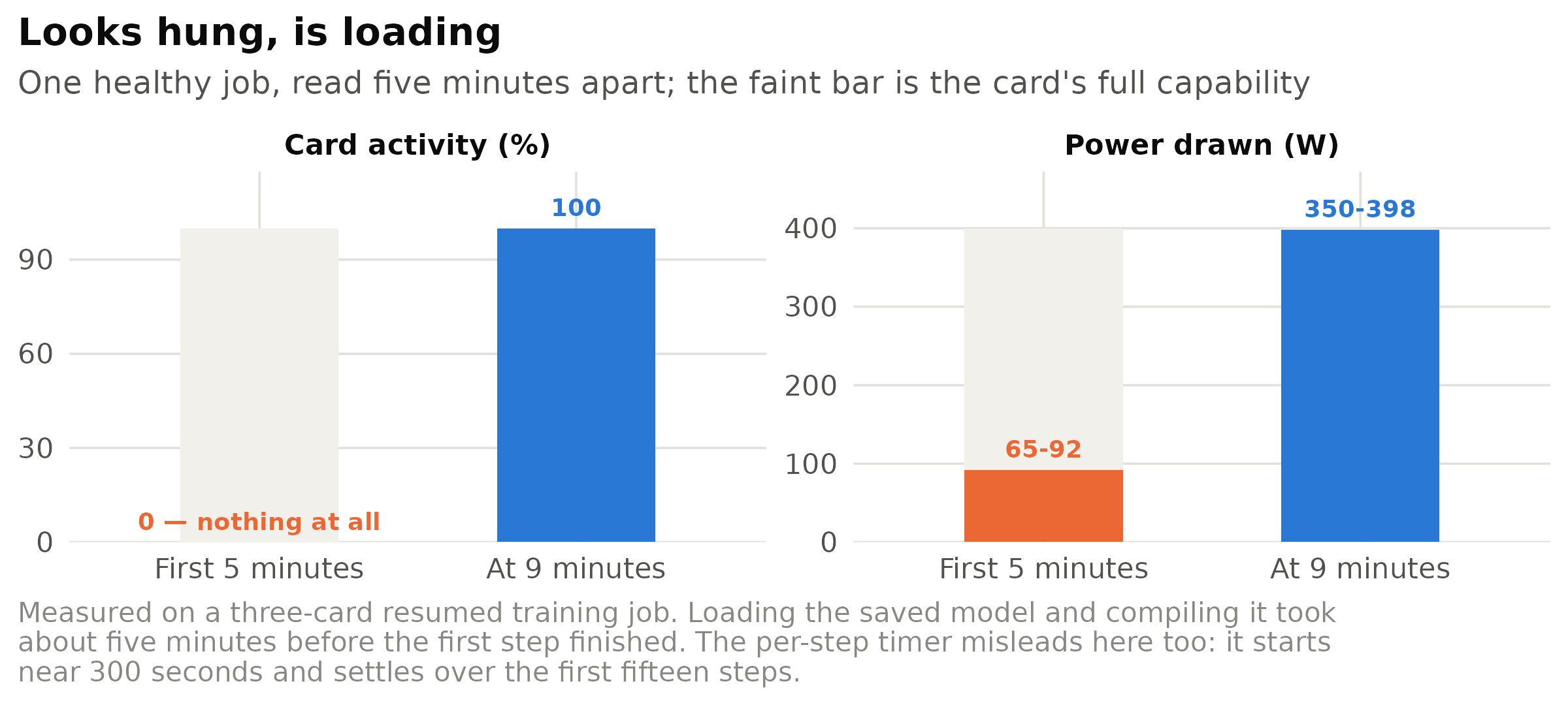 The same healthy job, measured twice. During the first five minutes it had reserved about 75% of the card's memory while reporting no activity at all and drawing idle power — the classic signature of a job that has crashed and left its memory behind. Four minutes later it was fully busy at nearly its full power allowance. Bars span the observed range. The correct response to the left-hand reading is not a better instrument; it is a second reading, taken later.